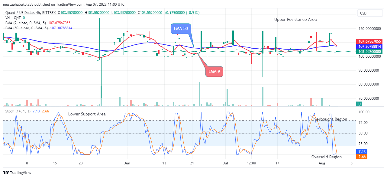 Quant (QNTUSD) Price Attempting the Next Upward Performance