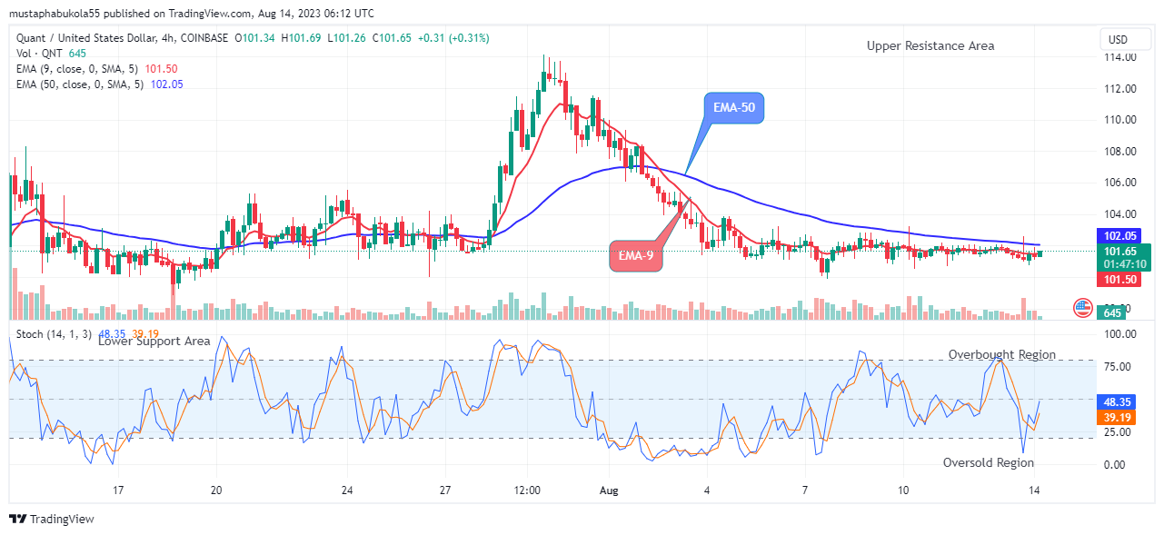 Quant (QNTUSD) Attempting the Next Big Bounce