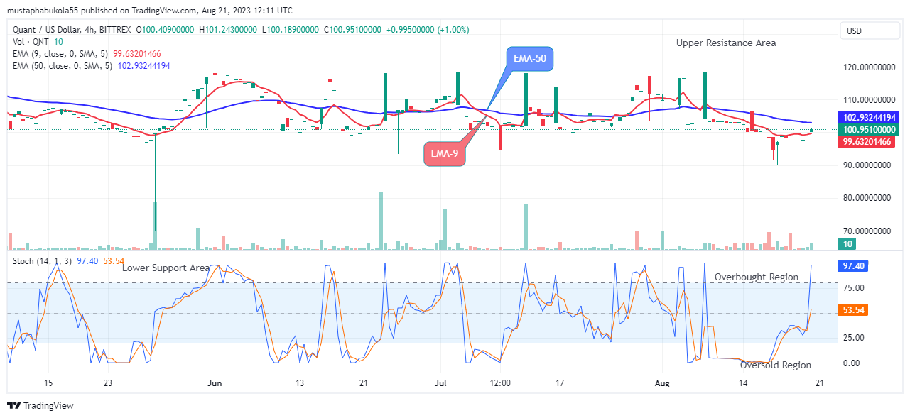 Quant (QNTUSD) Resuming Fresh Uptrend 