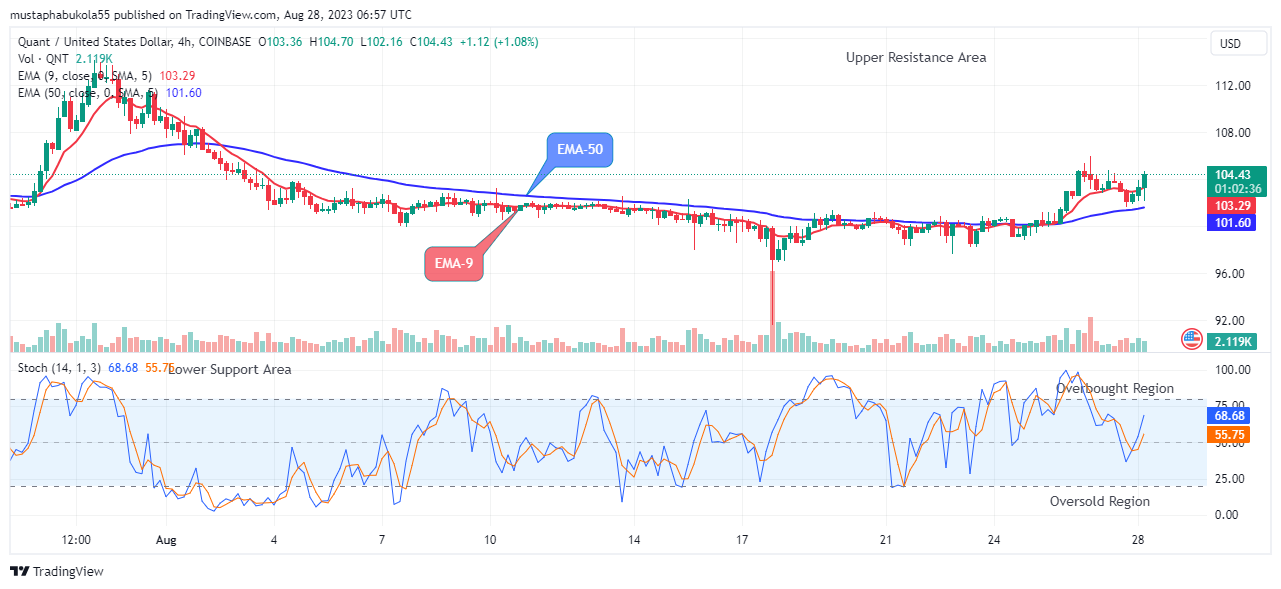 Quant (QNTUSD) Buyers are Gaining Strength