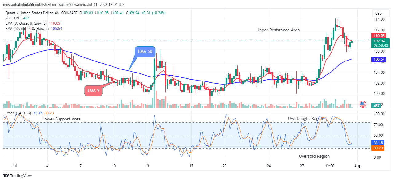 Quant (QNTUSD) – The Bulls Remains Dominant at the $110.05 Price Level