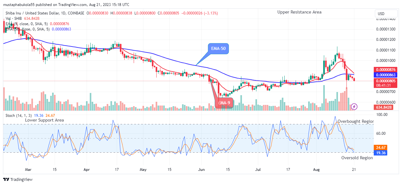 Shiba Inu (SHIBUSD) Price to Revisit the $0.00001400 High Point