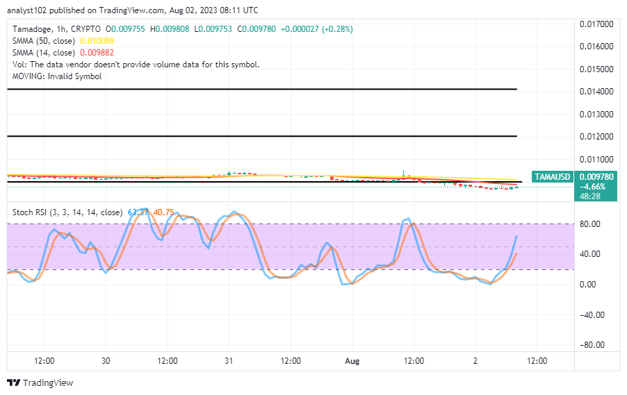 Tamadoge (TAMA/USD) Trade Deepens a Fall at $0.010, About to Bounce