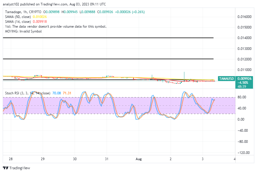 Tamadoge (TAMA/USD) Price Hovers at $0.010, Strives to Swing High