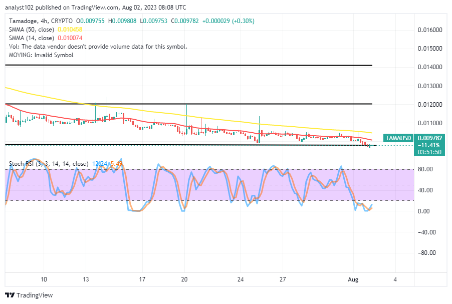 Tamadoge (TAMA/USD) Trade Deepens a Fall at $0.010, About to Bounce