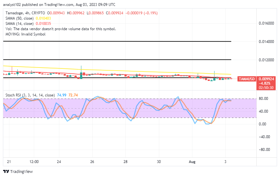 Tamadoge (TAMA/USD) Price Hovers at $0.010, Strives to Swing High