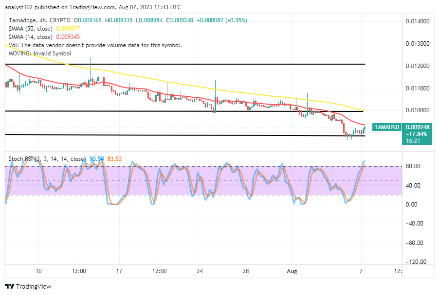 Tamadoge (TAMA/USD) Price May Begin Upsurges; Sequence to a Base