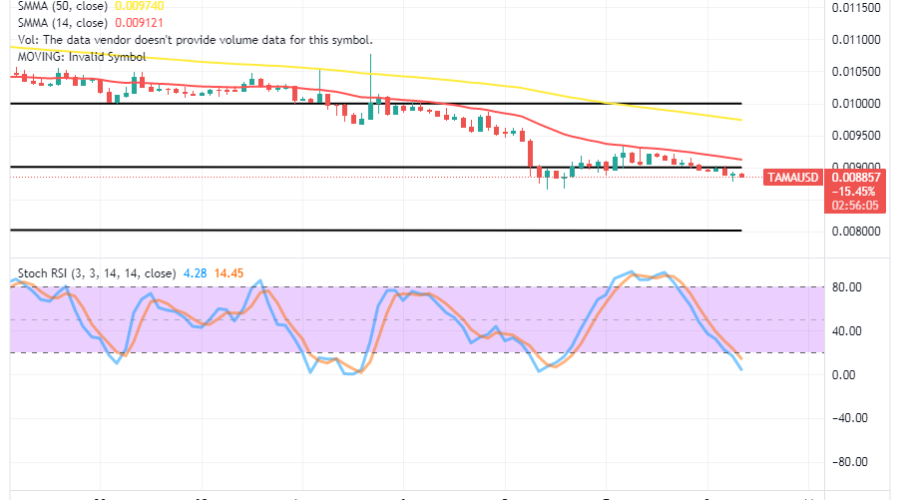 Tamadoge (TAMA/USD) Price Presses Lower, Holding a Bounce