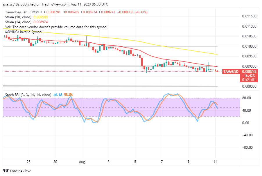 Tamadoge (TAMA/USD) Prices Set Rallying, Sequencing to Lows