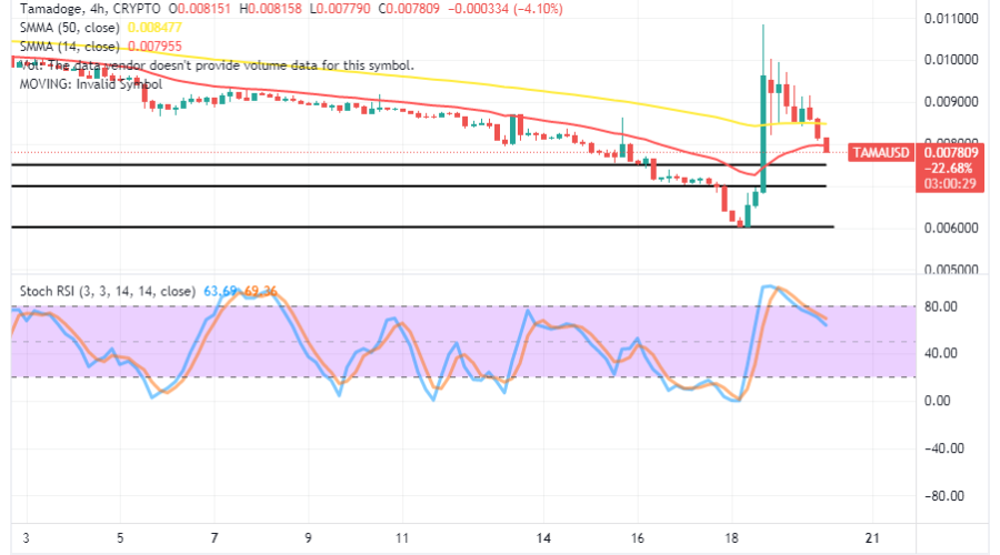 Tamadoge (TAMA/USD) Market Hits a Barrier, Surging Higher