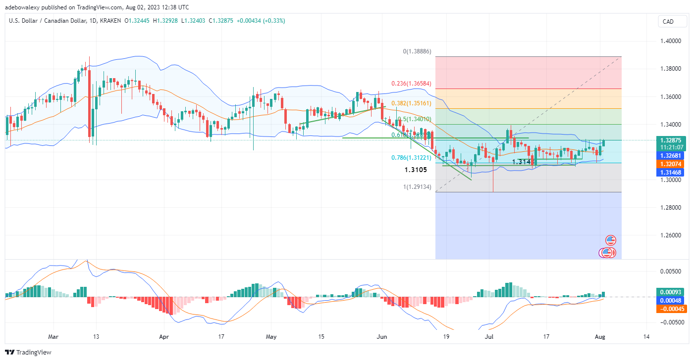 USDCAD Seems Set to Breakout of Its Consolidative Move With 1.3122 and 1.3285 Price Levels