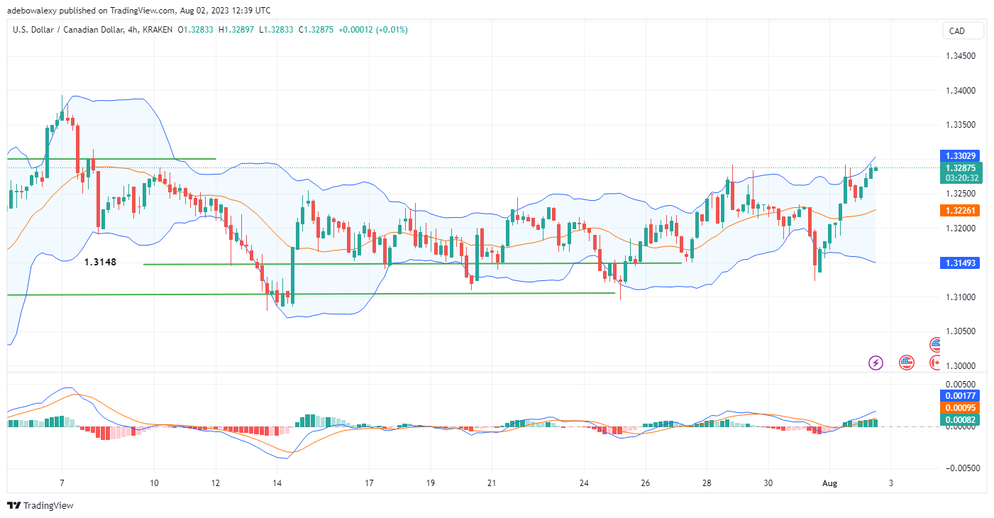 USDCAD Seems Set to Breakout of Its Consolidative Move With 1.3122 and 1.3285 Price Levels