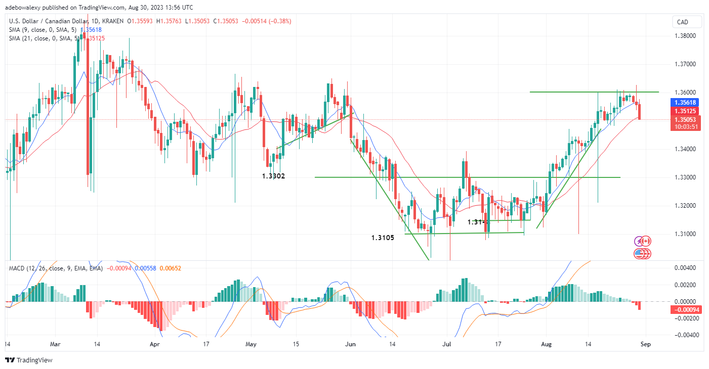 The Jolts Job Report Strengthens the Downward Correction in the USDCAD Market