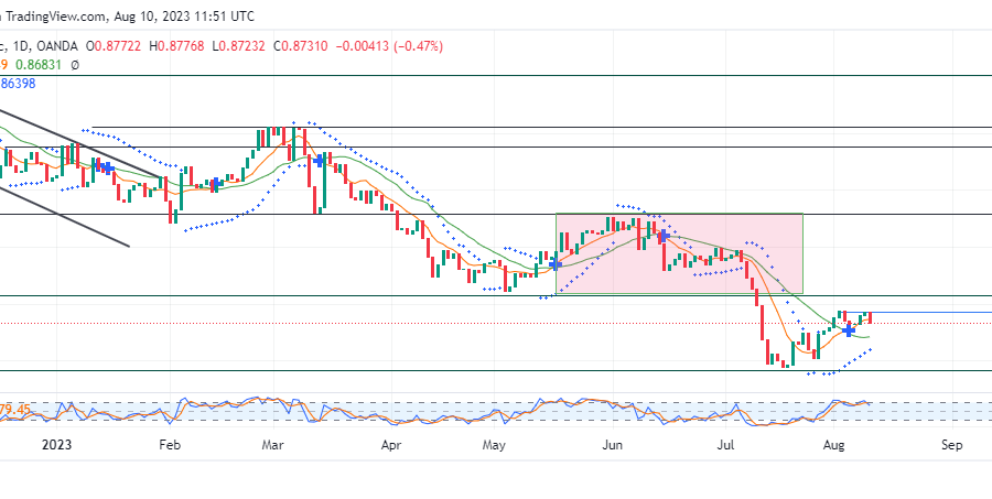 USDCHF Faces Downside Pressure as Sellers Gain Interest