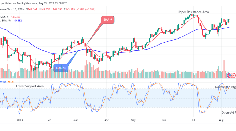 USDJPY May Possibly Drop Down to Hit the $127.454 Lower Support Soon