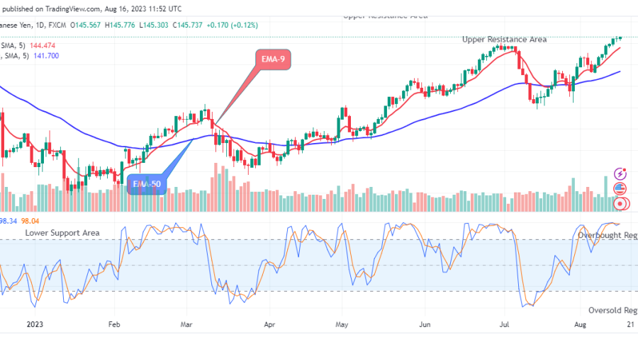 USDJPY Reaches Bearish Exhaustion as It Holds above $145.567 Level