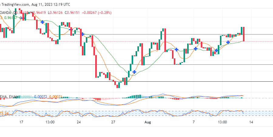 EURCHF Witnesses a Pullback as Sellers Regain Impetus