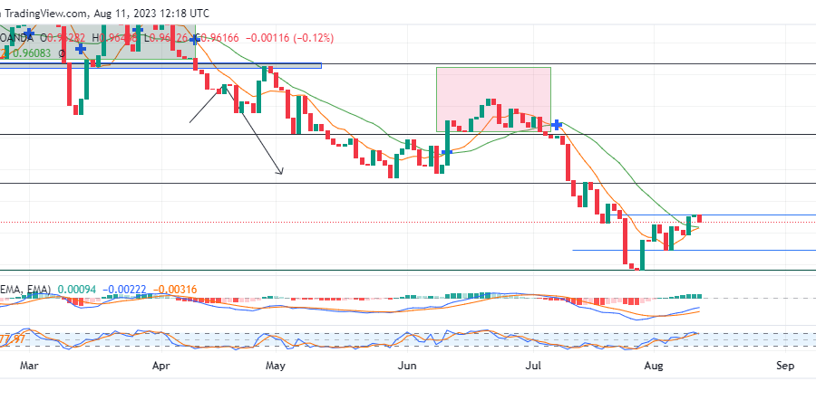 EURCHF Witnesses a Pullback as Sellers Regain Impetus