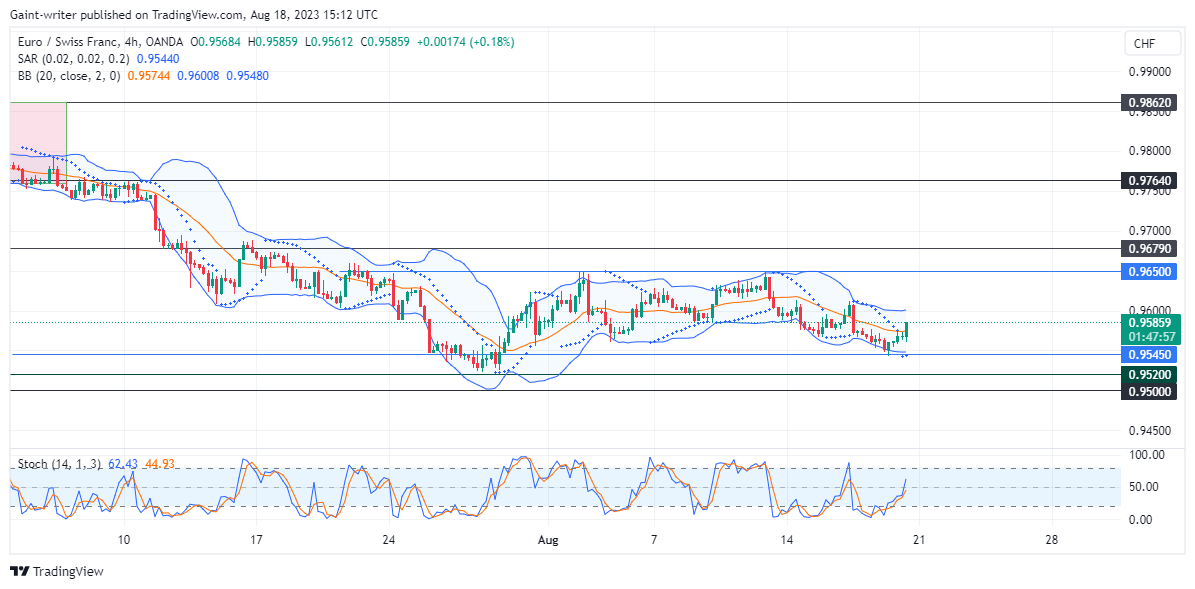 EURCHF Buyers Pick a Fight at the 0.95450 Market Level
