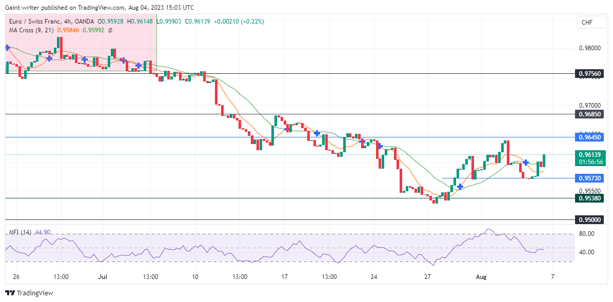 EURCHF Buyers Are Ready to Assert Their Strength in the Market