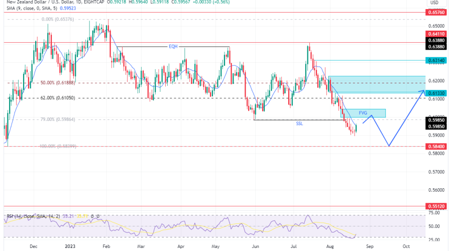 NZDUSD Sellers Retreat as Price Nears $0.58400 Demand Zone