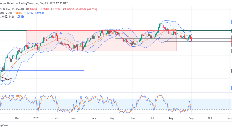 EURUSD Bears Threaten the 1.07660 Market Level