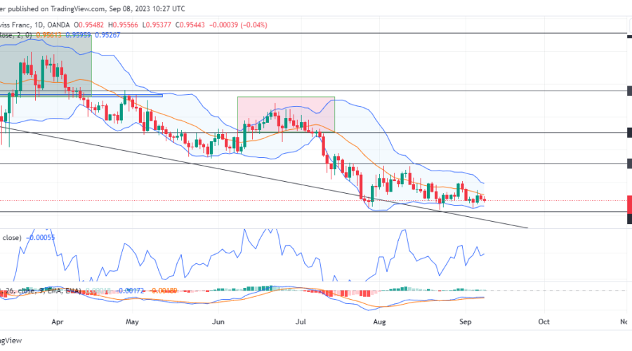 EURCHF Sellers Struggle to Hold Ground