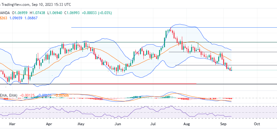 EURUSD Bleeds Through the 1.07660 Significant Zone