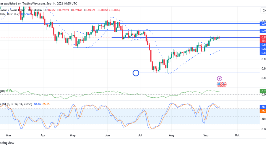 USDCHF is Yet to Make a Serious Move