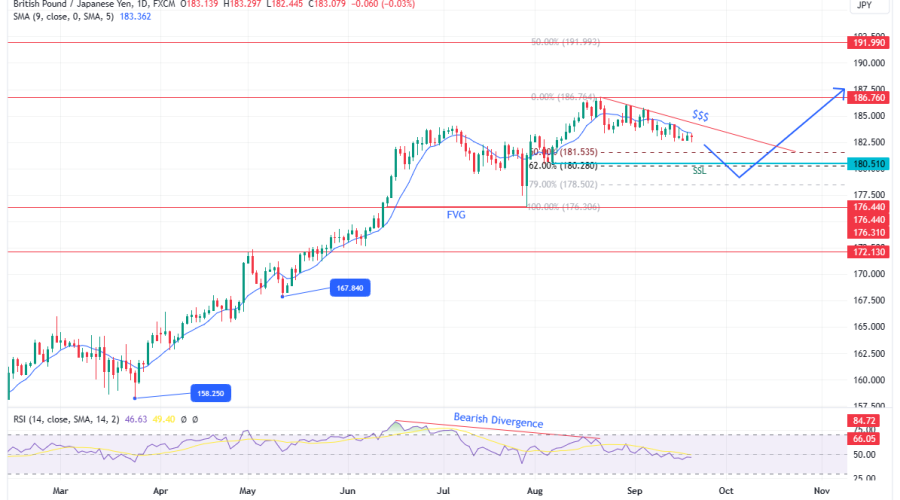 GBPJPY Falls As Price Sets To Retrace Downward To Discount