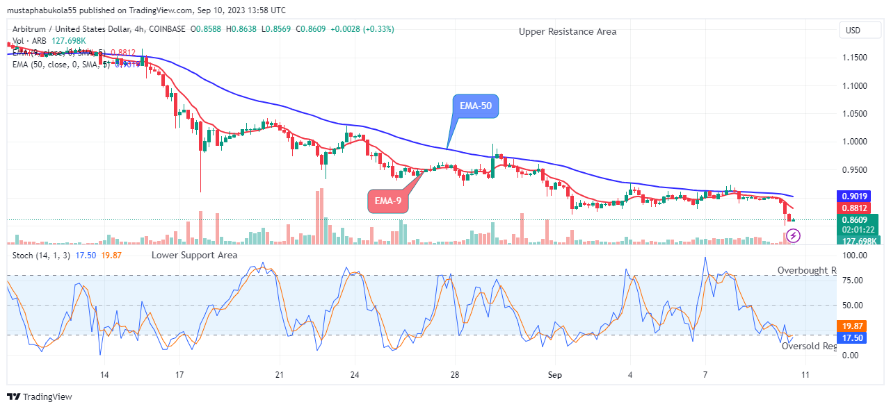 Arbitrum (ARBUSD) Price May Breakup the $1.168 Resistance Level  