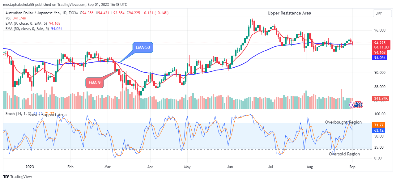 AUDJPY Drops Sharply, Uptrend Pressure Still Dominate