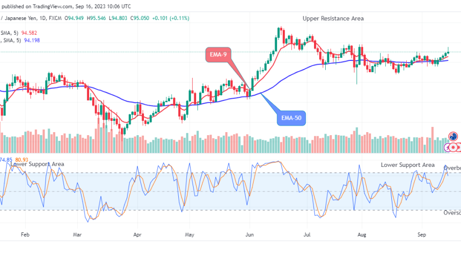 AUDJPY Price to Commence Its Down South Momentum