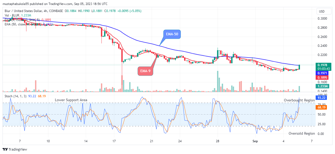 Blur (BLURUSD) Price Remains Strong under Bullish Pressure