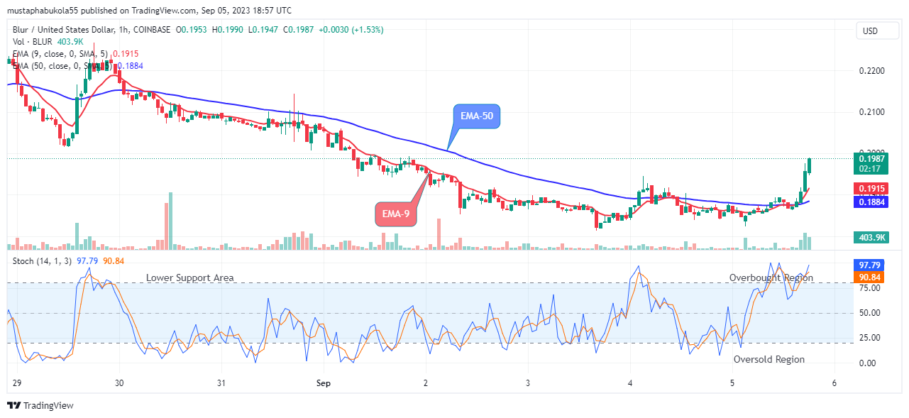 Blur (BLURUSD) Price Remains Strong under Bullish Pressure