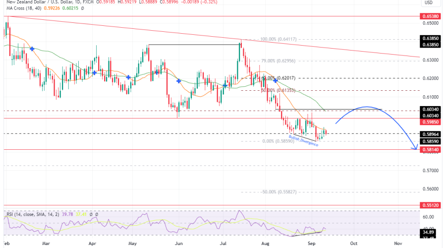 NZDUSD Begins Pullback As Selling Momentum Fades Out At Discount