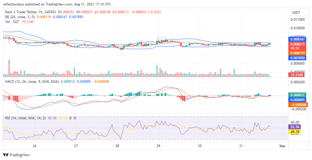 Dash 2 Trade (D2TUSD) Settles for Another Bullish Price Breakout