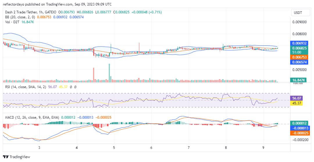 Dash 2 Trade (D2TUSD) Is Currently Undergoing a Price Rebound