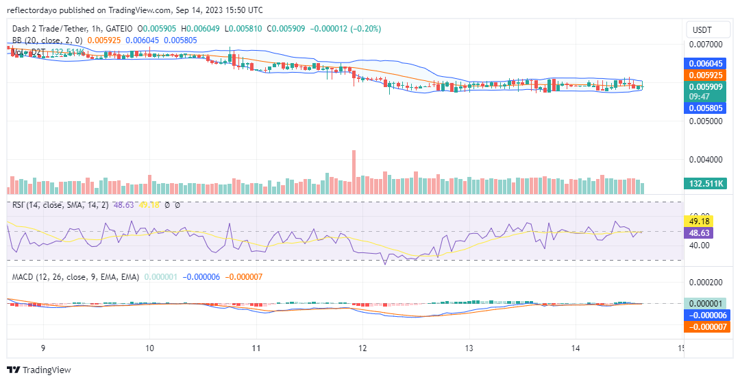 Dash 2 Trade (D2TUSD) Shows Promising Signs Amidst Recent Price Consolidation