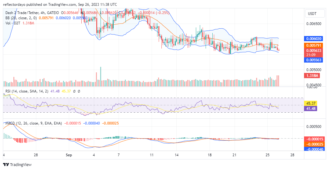 Dash 2 Trade (D2T/USD) Is Warming Up as Target Remains on $0.00700