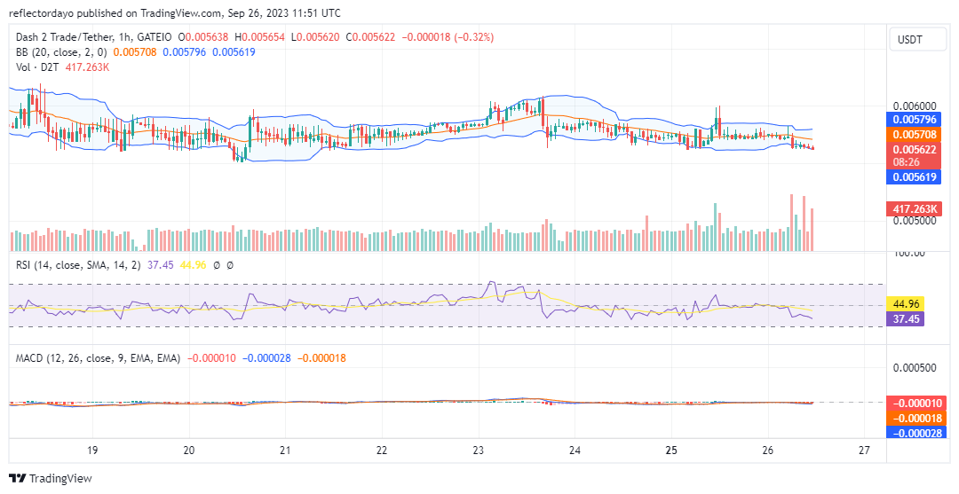 Dash 2 Trade (D2T/USD) Is Warming Up as Target Remains on $0.00700