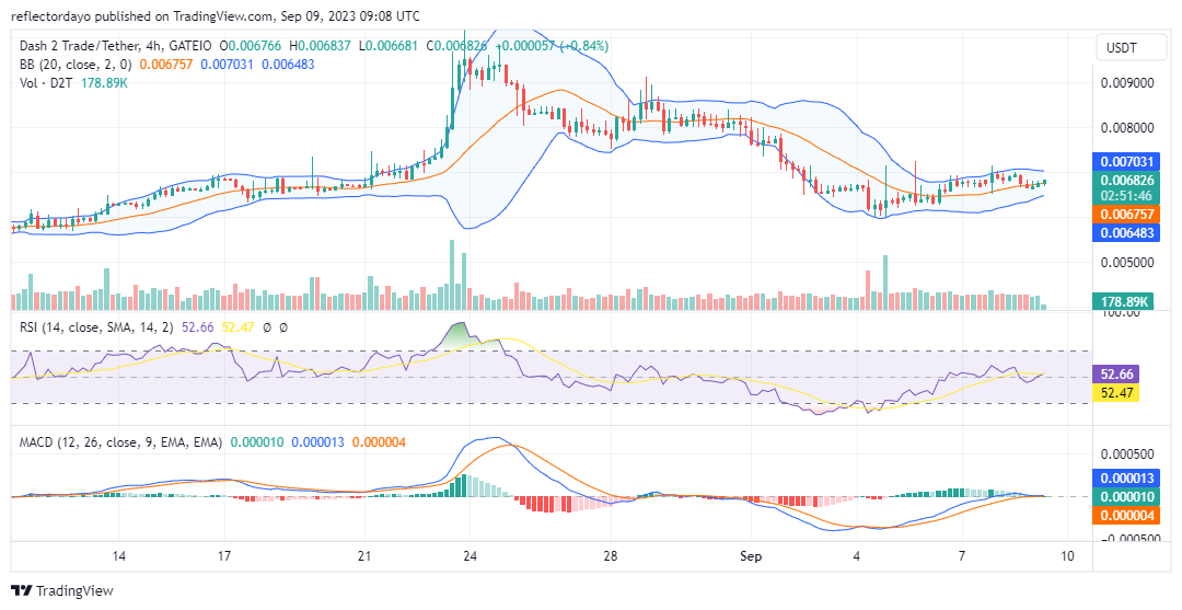 Dash 2 Trade (D2TUSD) Is Currently Undergoing a Price Rebound