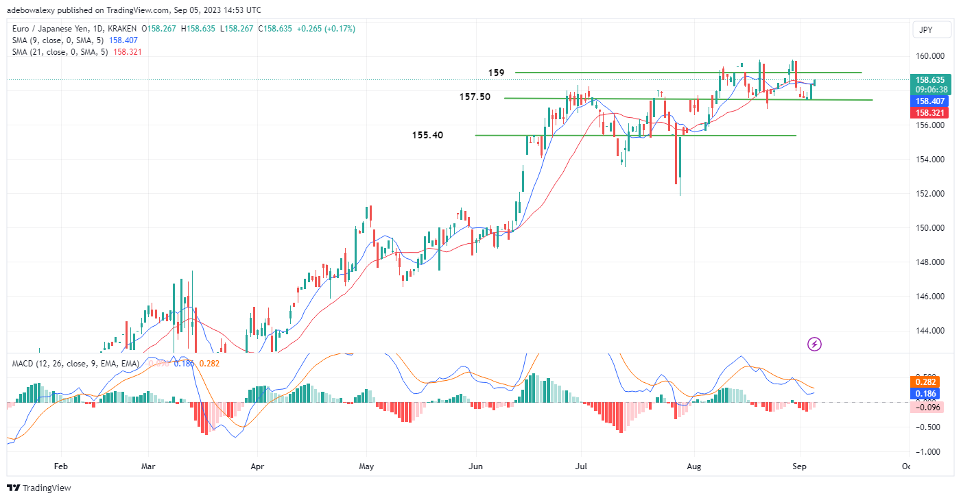 EURJPY Bulls Found a Strong Foothold at the 157.50 Price Mark