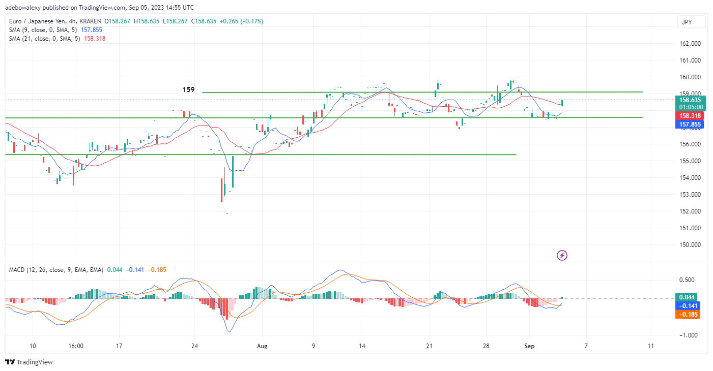 EURJPY Bulls Found a Strong Foothold at the 157.50 Price Mark