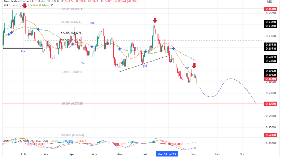 NZDUSD Takes A Steep Dive As It Breaks $0.59850 Support