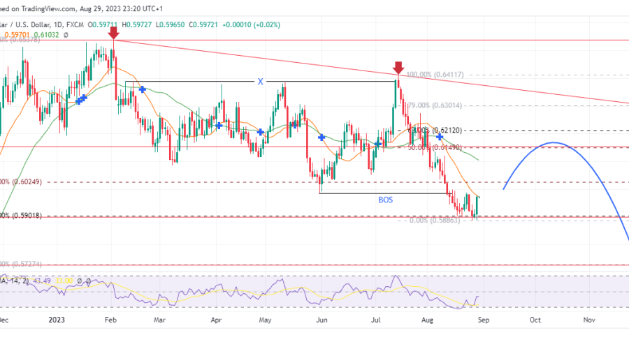 NZDUSD Veers Upward As The Price Reaches The $0.58980 Support