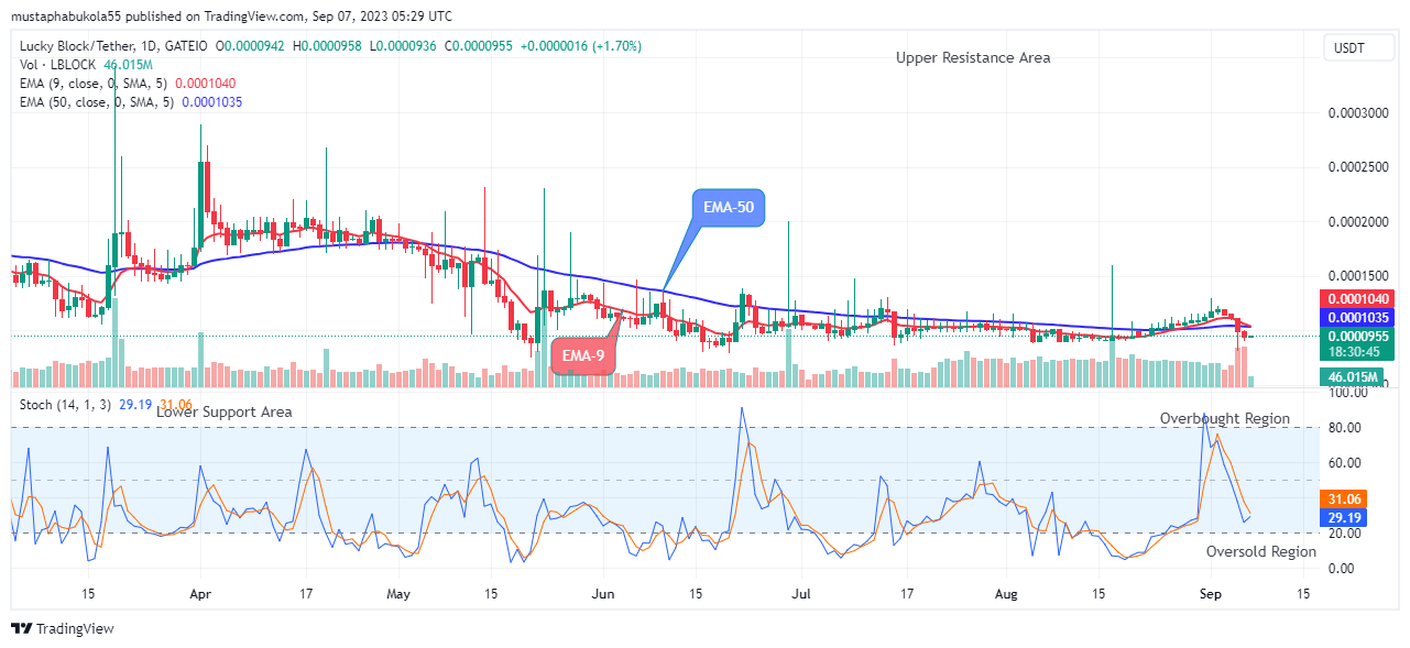 Lucky Block Price Prediction: LBLOCKUSD Set the Base for the Next Bullish Move 