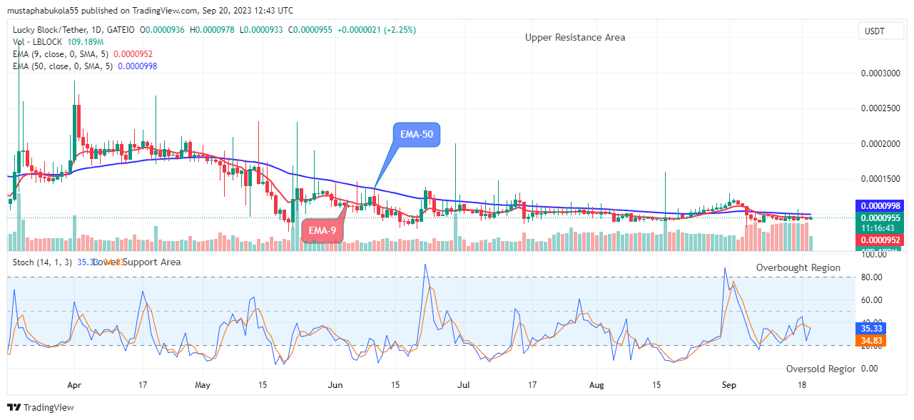 Lucky Block Price Prediction: LBLOCKUSD to Swing up, Breakout Imminent