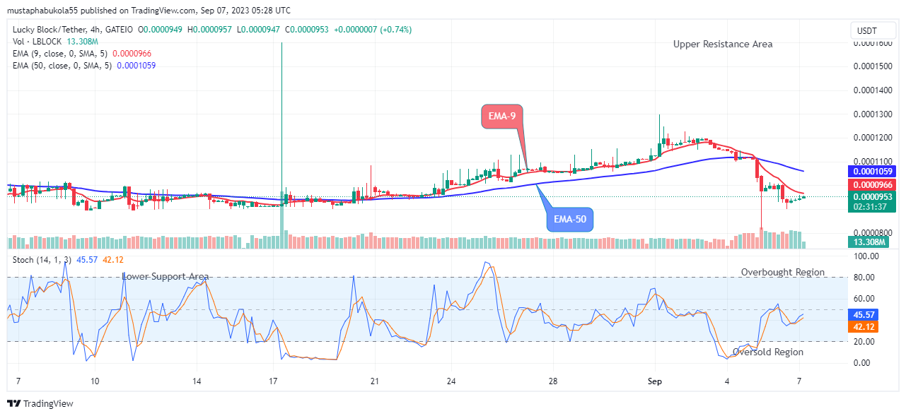 Lucky Block Price Prediction: LBLOCKUSD Set the Base for the Next Bullish Move 