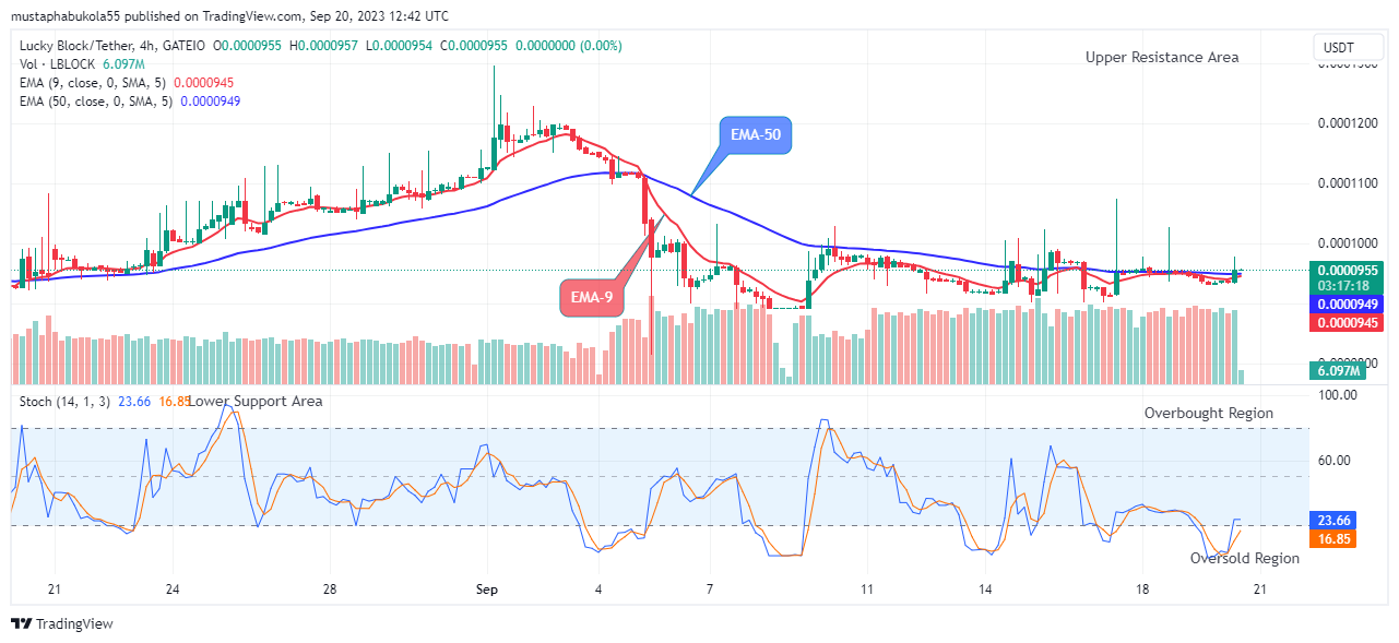 Lucky Block Price Prediction: LBLOCKUSD to Swing up, Breakout Imminent